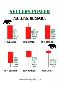 Selling candles Learn Trading, Investing Infographic, Chart Patterns Trading, Trading Learning, Arbitrage Trading, Money Management Activities, Candle Stick Patterns, Stocks Investing, Stock Market Basics