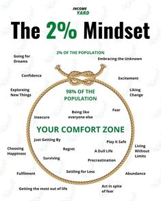 #comfort #mindset #growth Psychological Facts Interesting, The Comfort Zone, Mindset Growth, Best Self Help Books, Self Inspirational Quotes, Self Care Bullet Journal, Personal Improvement, Life Help, Student Athlete