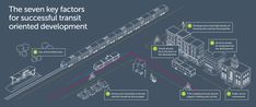 the seven key factorors for successful transit oriented development infographical graphic with text