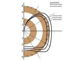 an image of a diagram with arrows pointing in different directions and the words, example best performance lines for various winds