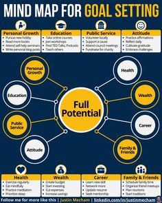 the mind map for goal setting is shown in blue and yellow with white circles around it