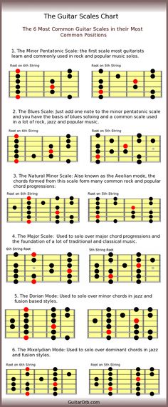 the basic guitar chords for beginners to learn how to play them with their fingers