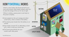 an info sheet describing how solar power works