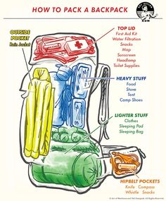 an illustrated diagram of how to pack a backpack with instructions on the inside and outside