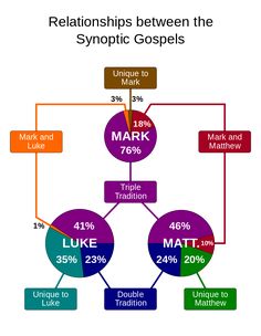 Gospel Of Mark, Gospel Of Luke, Bible Study Tools, Jesus Lives, Religious Studies, New Testament, Holy Bible, Small Groups