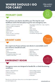 When you are sick or injured, the natural reaction can be to immediately go straight to the #ER. In some cases, though, going to urgent care or even waiting to see your primary care doctor may be better suited for the situation. Read on to learn where you should go for care. Primary Health Care, Emergency Physician, Pediatric Emergency Medicine, Nursing Diagnosis Care Plans, Nursing Fundamentals Safety, Triage Nursing, Medications Nursing, Bedridden Patient Care