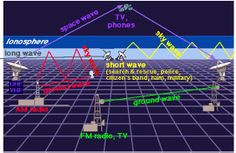 the diagram shows different types of radio towers