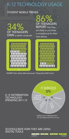 an info poster with information about technology usage and its impact on the user's life