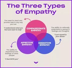 Empathy provides a deeper understanding of the human experience and enables you to build strong bonds with others. Discover ways to cultivate it more. Cognitive Empathy, Radical Empathy, Therapy Couch, Calming Affirmations, What Is Empathy, Teaching Empathy, Persuasive Techniques, The Human Experience, Therapy Tools