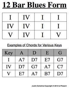 the 12 bar blues form is shown in black and white, with numbers on each side