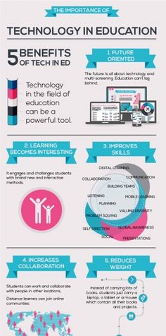 an info sheet with information about technology in the classroom and how they use it to teach