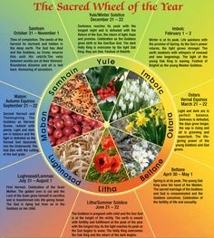 the sacred wheel of the year is shown in this graphic above it's description