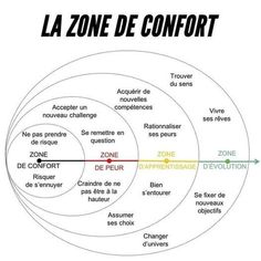 a venn diagram with the words la zone de confort