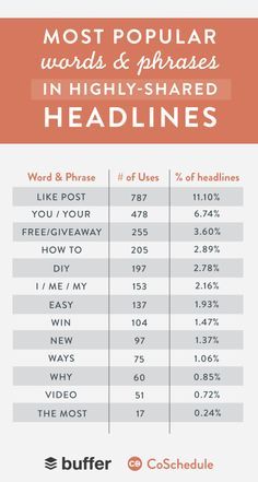 the most popular words and phrases in highly - shared headlines