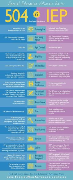 the 504 iep poster shows different types of ieps and how to use them