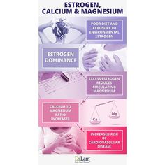 Here is a good clinical case to illustrate estrogen and calcium, and the interrelationship between these three important factors for healthy aging. Here is some background: A 65 year old patient in good health with a family history of hypertension. She has had a complete hysterectomy 6 years ago and is on hormone replacement of synthetic estrogen (Premarin) 0.625 mg once a day. #estrogen #calcium #magnesium #heartdisease #health Home Beauty Tips, Healthy Advice, Hormone Replacement, Healthy Aging, Cardiovascular Disease, Mood Swings