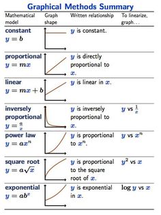 graphical method for graphing the slope and line graphs with numbers in each row, which are