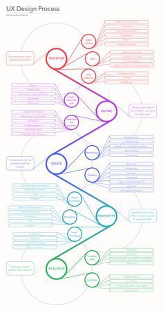 a diagram with different types of lines and circles on it, including the words ux design process