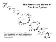 the planets and moons of our solar system are shown in this diagram, with their names