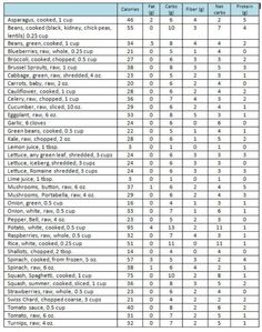 Foods with no sugar Quest  Low carbs food List Forbidden Food, Diet Food Chart, Carbs Food, Low Carb Fast Food, Carbs List, Cauliflower Pizza Crust Recipe, Carb Cycling Diet, Low Carb Food List