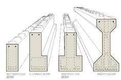 the diagram shows different stages of construction for an elevated beam and how to use it