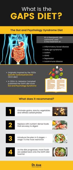 What is the GAPS diet? - Dr. Axe Gaps Diet Food List, Gaps Intro Diet, Gut Issues, Inflammatory Bowel, Gaps Diet, Metabolic Diet, Diet Doctor