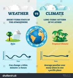 weather and climate info poster with two different types of the earth, one in blue and yellow