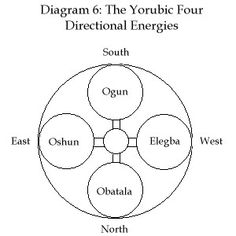 diagram 6 the yorubc four directional energies