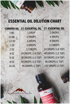 Essential Oil Dilution Chart, Calculator & Ratio Guide Oil Pulling Recipe, Oil Dilution Chart, Essential Oil Dilution Chart, Essential Oils Uses Chart, Essential Oil Chart, Essential Oil Perfumes Recipes, Diluting Essential Oils, Essential Oil Combinations, Essential Oil Diffuser Blends Recipes