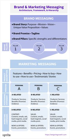 an info sheet with the words brand and marketing messages on it, including two different types of