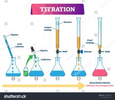 the different types of liquid in test tubes and beakles with labeled labels on them