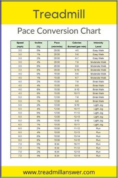 Master your treadmill pace conversion with our detailed charts. Optimize every workout by accurately tracking and adjusting your pace Incline Walking, Walking Workouts, Park Workout, Brisk Walking, Treadmill Workouts, Treadmill Workout, Running On Treadmill, Aerobics Workout, Walking Exercise