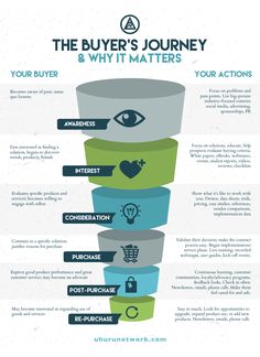 the buyer's journey and why it matters infographical poster with text on white background