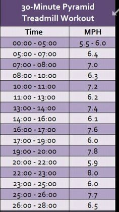 the 30 - minute pyramid treadmill workout plan is shown in purple and white, with numbers