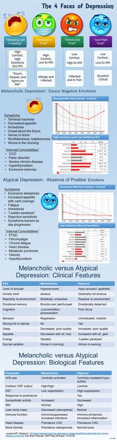 Depression Infographic | #EFT is a powerful way to reduce depression and works without drugs http://www.eftvideotutorials.com/eft-for-depres... Mental Disorders, Therapy Tools, Positive Emotions, Psychiatry, Social Work, Health Awareness