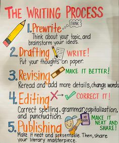 the writing process poster is written on a piece of paper