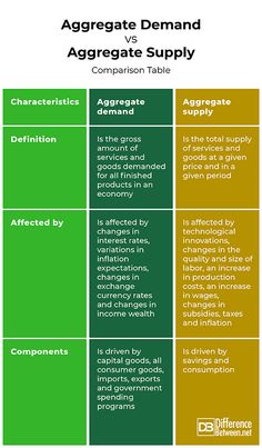 the table shows three different types of agressate demands and how to use them