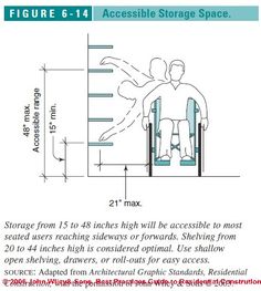 the diagram shows how to use an accessible storage space