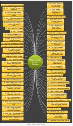 a mind map with many different types of information in the middle one is labeled,