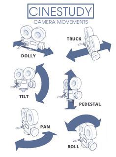 the instructions for how to use a camera movement wheel on a white background with blue arrows pointing