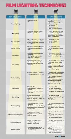 three different types of lighting techniques for the light source infographical chart, with text below