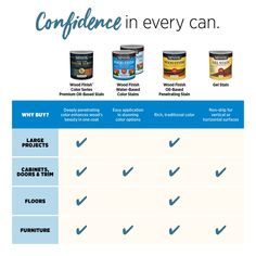 an info sheet describing the differences between paint colors and floor coatings in every can