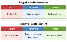 Aba Terminology, Negative Reinforcement, Aba Resources, Social Learning Theory, Momma Mia, Asd Classroom, Tantrum Kids