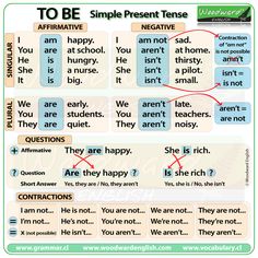 a poster with words that say to be simple present tense and then, they are not there