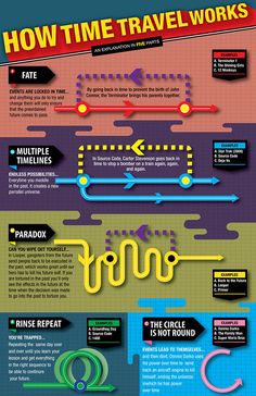 an info poster showing how travel works are done in different ways, including directions and instructions