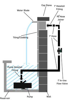 a diagram showing the parts of a water heater and how to use it for heating