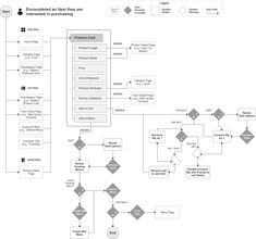 the flow diagram shows how to use an appliance for each product or service