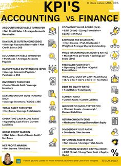 a poster with the words kpi's, accounting and finance on it