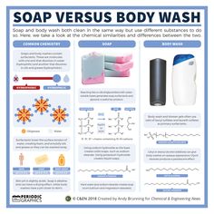 a poster describing the benefits of soap versus body wash