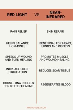 Red light vs Near-infrared light:  Red Light: Pain relief, helps balance hormones, speeds up wound and burn healing, increases deep circulation, and boosts DNA in cells for better healing.  Near-infrared: Skin repair, beneficial for the heart, lungs, and kidneys, promotes muscle and wound healing, reduces scar tissue, and regenerates blood.                #redlighttherapybenefits #infraredlighttherapy #infrared #infraredlight #redlight #brainhealth Heart Lungs, Balance Hormones, The Glow Up, Sleep Health